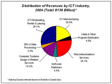 Distribution of Revenues by ICT Industry, 2003 ($130 Billion Total)*
