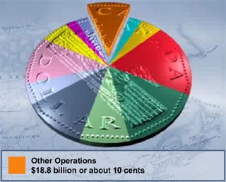 Other operations - $18.8 billion or about 10 cents
