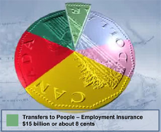 Transfers to people - Employment Insurance - $15 billion or about 8 cents