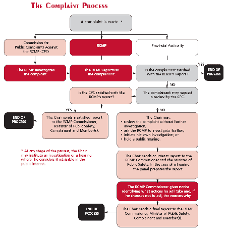 The Complaint Process