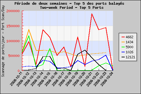 Port scanning activity two-week trend
