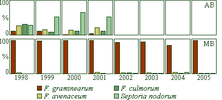Graphs illustrating the relative frequency of species recovered from FDK on the prairie provinces from 1998 to 2005