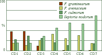 Graph illustrating the percentage of species infecting FDK in Alberta crop districts, 2004
