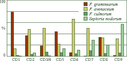 Graph illustrating the percentage of species infecting FDK in Saskatchewan crop districts, 2000