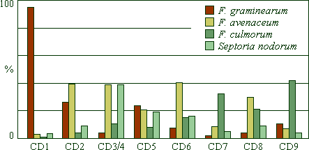 Graph illustrating the percentage of species infecting FDK in Saskatchewan crop districts, 2002