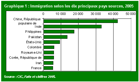 Text Box: Graphique 1 : Immigration selon les dix principaux pays sources, 2005     Source : CIC, Faits et chiffres 2005.  