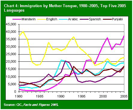 Text Box: Chart 4: Immigration by Mother Tongue, 1980?2005, Top Five 2005 Languages     Source: CIC, Facts and Figures 2005.    