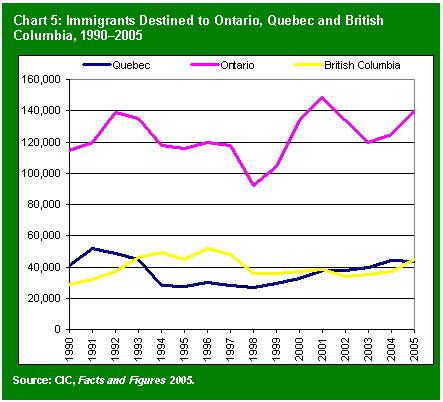 Text Box: Chart 5: Immigrants Destined to Ontario, Quebec and British Columbia, 1990?2005     Source: CIC, Facts and Figures 2005.    