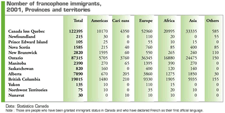 Number of francophone immigrants, 2001, Provinces and Territories