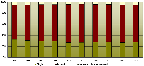Chart of Canada - Permanent Residents 15 Years of Age or Older by Marital Status (Showing Percentage Distribution)