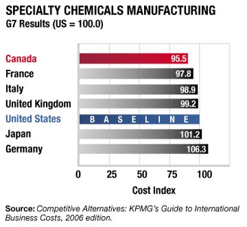 CHEMICALS GRAPH
