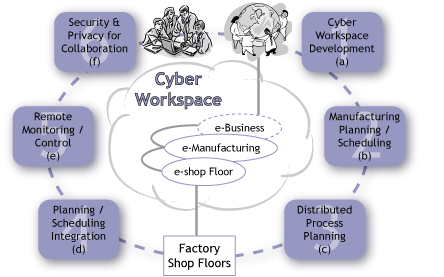 Figure 1 - Scope and Responsibility. The objective of this project is to develop a well-shaped framework and collaborative methodologies for virtual manufacturing in global supply chains, through a shared cyber workspace. There are six thrust areas of research. A cyber workspace environment is developed (task a) that provides a common platform for the other five tasks, which are supply chain planning and scheduling (task b), distributed process planning (task c), planning-scheduling integration (task d), remote monitoring and control (task e), and integrated security and privacy for collaboration (task f), respectively.