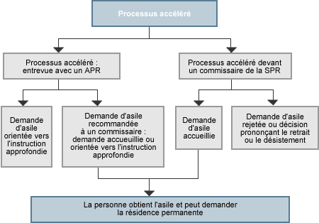 Diagramme : Processus acclr et processus d'audience par la voie rapide