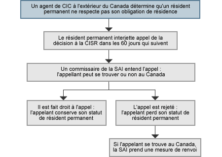 Diagramme : Processus d'appel sur l'obligation de rsidence