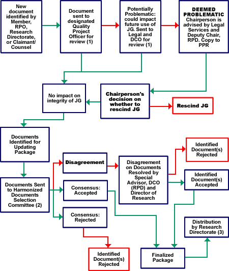 Chart: Protocol for Amending Document Packages in Support of Jurisprudential Guides