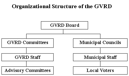 Organizational Structure of the GVRD