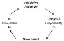 Exhibit 4.1-Government is accountable to Legislative Assembly