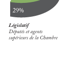 29% dputs et agents suprieurs de la Chambre (lgislatif)