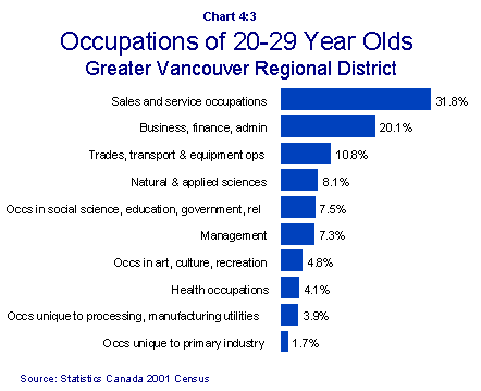 Occupations of 20-29 Year Olds, Greater Vancouver Regional District