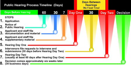 Timeline - Public Hearing Process 
