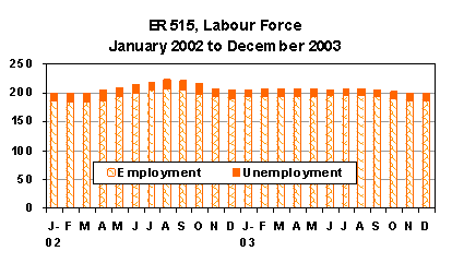 ER 515 Labour Force  - January 2002 to December 2003