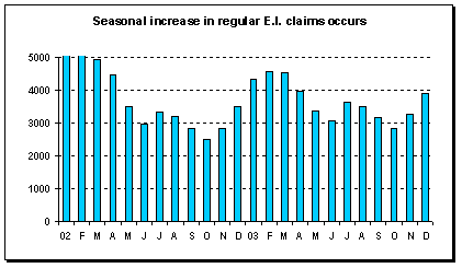 Seasonal increase in regular E.I. Claims occurs