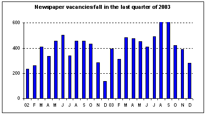 Newspaper vacancies fall in the last quarter  of 2003