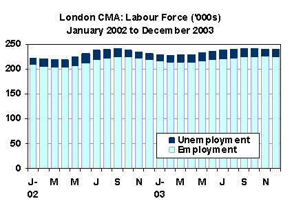 London CMA: Labour Force ('000s) - Jan 2002 - Dec 2003
