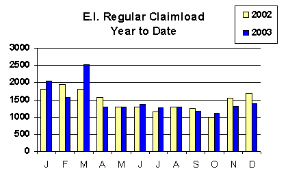 EI Regular Claim Load - Year to Date