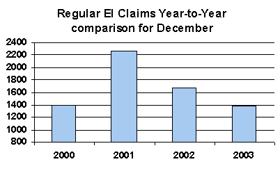 Regular EI Claims Year-to-Year comparison for December 2003