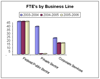 Chart: FTE's by Business Line