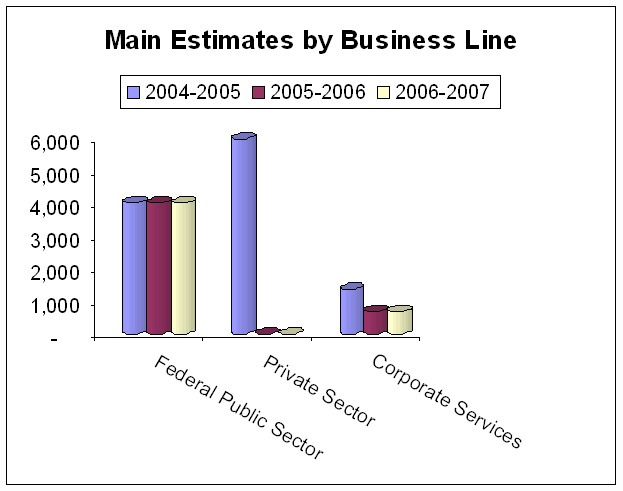 Main Estimates by Business Line