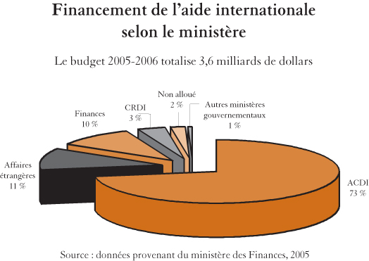 Titre: Financement de l'aide internationale selon le ministre/Le budget 2005-2006  totalise 3.6milliards de dollars-Source:donnes provenant du ministre des Finances, 2005