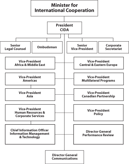Graphic : CIDA?s organization chart