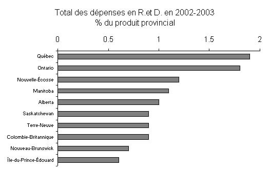 Total des dpenses en R. et D. en 2002-2003. % du produit provincial