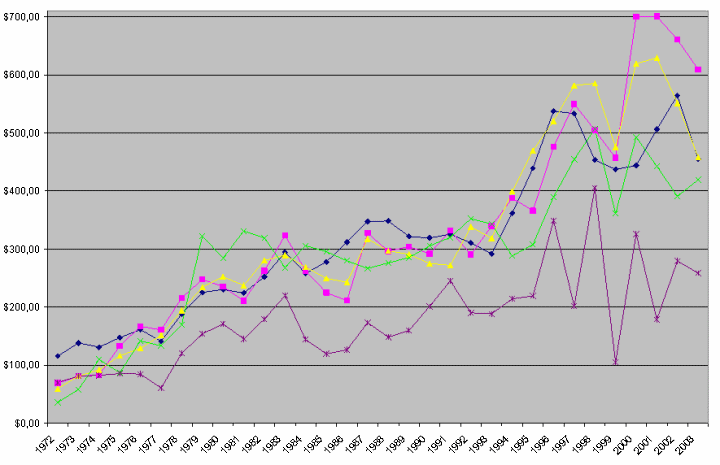 Figure 6 : volution du prix ($/tm), dbarquements de maquereau, provinces de l'Est du Canada, 1972-2003