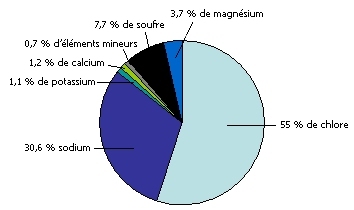 En moyenne nous trouverions les mineraux suivants dans l'eau de mer : 55% de chlore, 30.6% de sodium, 1.1% de potassium, 1.2% de calcium, 0.7% d'lments mineurs, 7.7% de Soufre et 3.7% de magnsium.