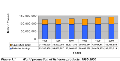 Figure 1.1 World production of fisheries products, 1995-2000