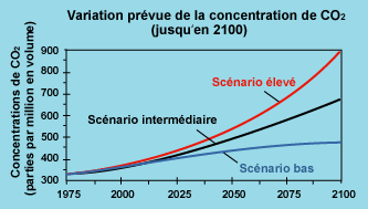 Variation prvue de la concentration de CO2 (Environnement Canada, 1999a)