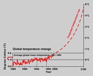 Global temperature change (Source: Environment Canada, 1993)