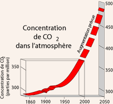 Concentration de CO2 dans l'atmosphre (Sources: WhiteHouse Inititives on Global Change; IPCC)