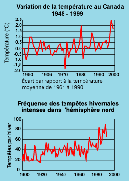 Variation de la temprature au Canada: 1948-1999, Frquence des temptes hivernales intenses dans (Environnement Canada, 1999a)