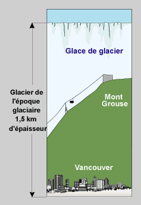 Glacier de l'poque glaciaire 1,5 km d'paisseur