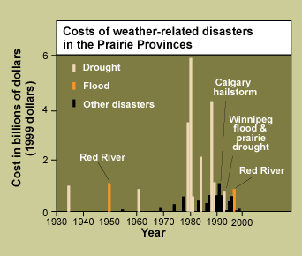 Cost of weather-related disasters in the Prairie Provinces (Source: Emergency Preparedness Canada)