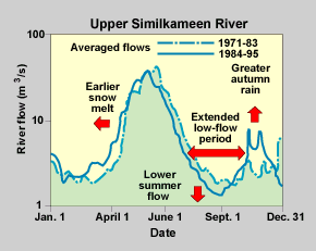 Upper Similkameen Rivers (Source: Leith and Whitfield, 1998)