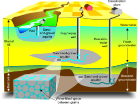 natural aquifers and water resourcers
