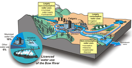 Licenced water use of the Bow RiverIrrigation water use 76%Municipal water use 18%Other water use 6%