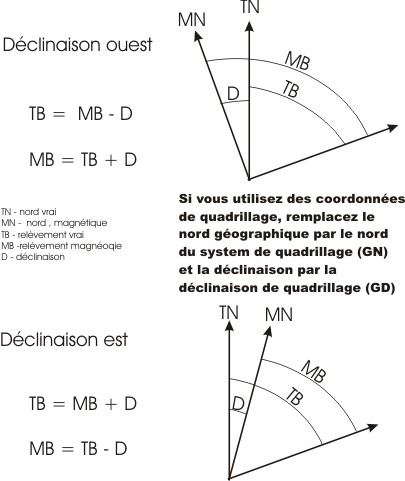 Figure 25: Diagramme de conversion d'azimut