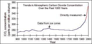 Trends in atmospheric carbon dioxide