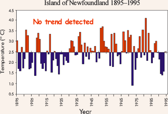 Temperature Change (C) 1910-2040 (Source :Environment Canada)